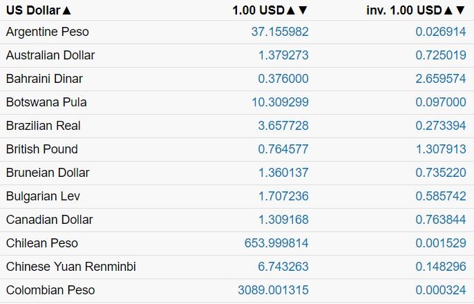 Free Numerical Currency Conversion Practice Questions