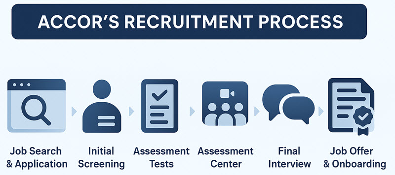 accor hiring process